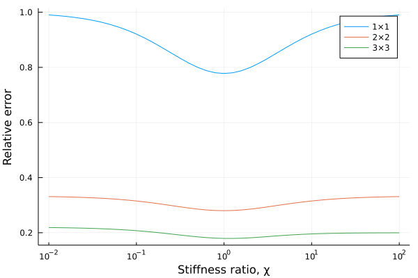 Apparent stiffness vs. χ
